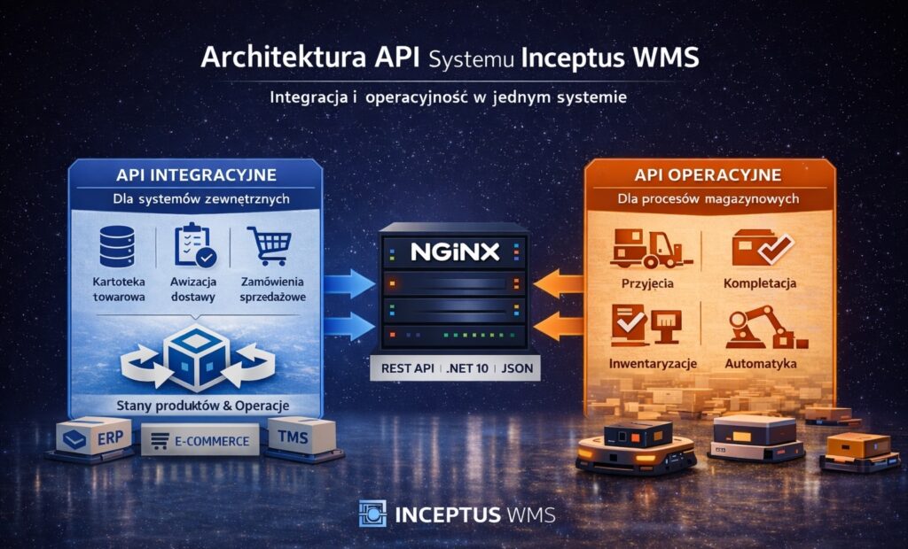 Architektura API systemu WMS Inceptus