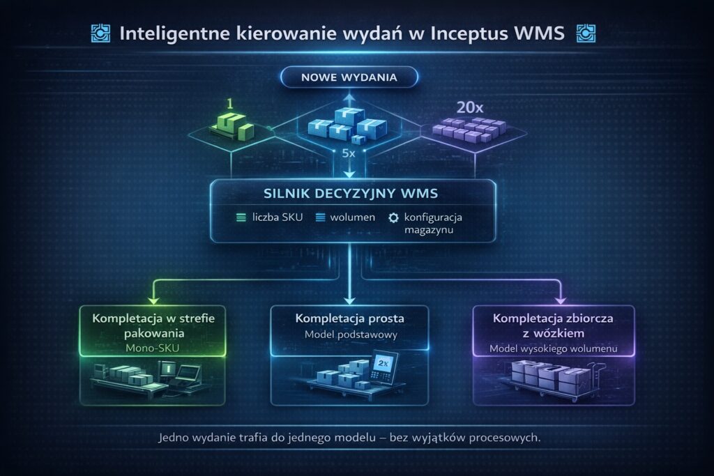 3 modele kompletacji wydań