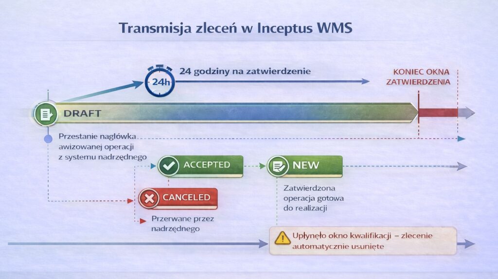 Inceptus WMS API Integracyjne - zlecenia magazynowe