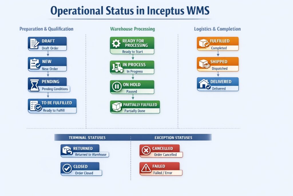 statusy operacji magazynowych Inceptus WMS