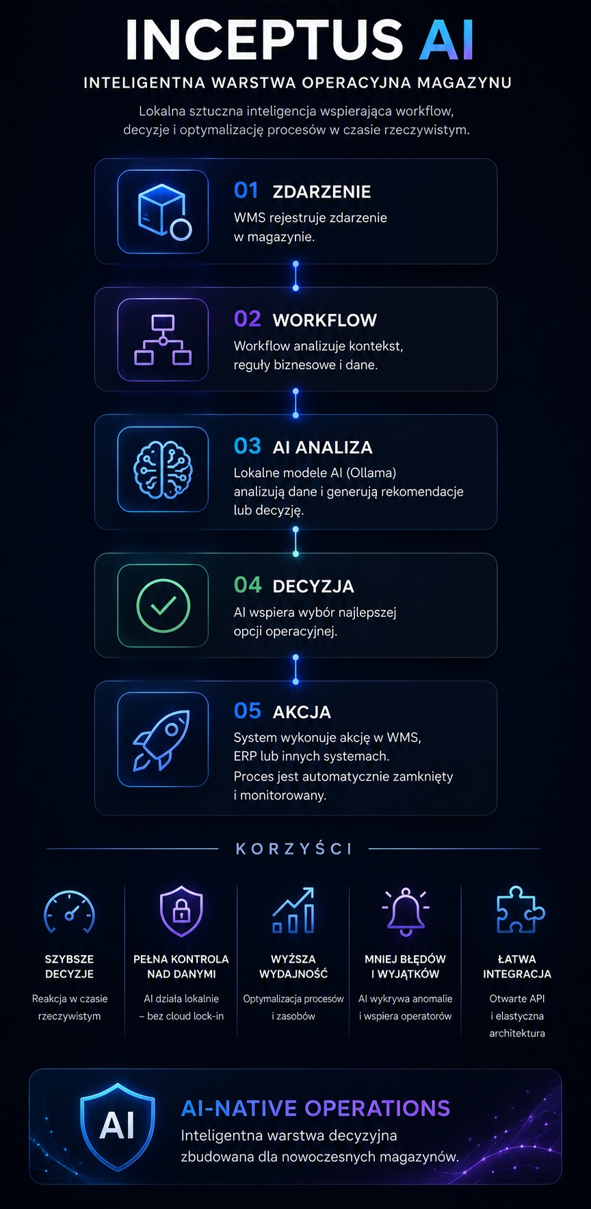 Localna AI